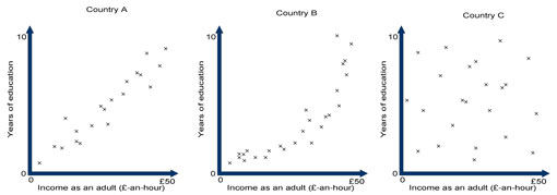 Imaginary years-in-education/income graphs